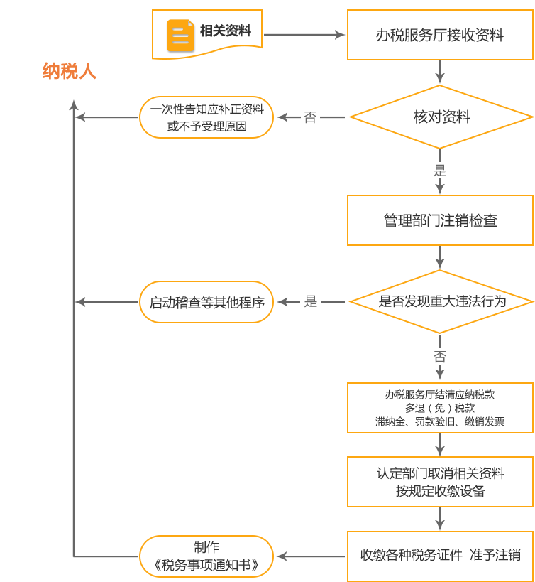 范县公司国税/地税注销流程